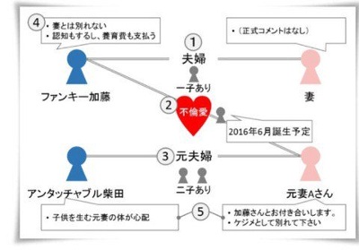 アンタッチャブル柴田の前妻とファンキー加藤の不倫相関図